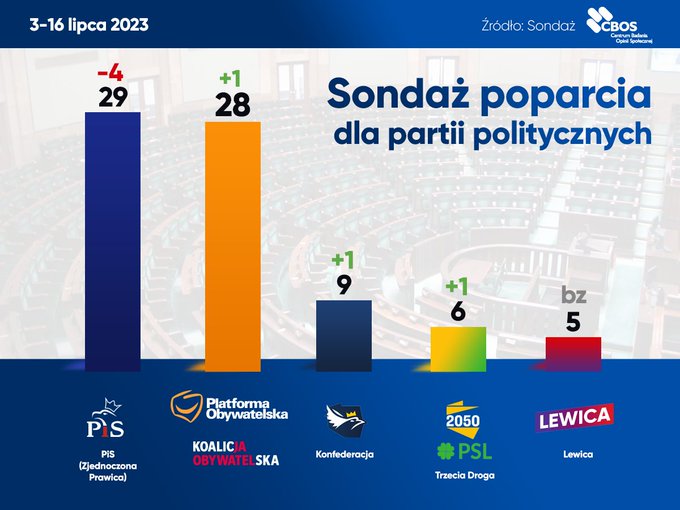 Poparcie dla PiS topnieje, to pokazuje sondaż CBOS polskaracja.pl